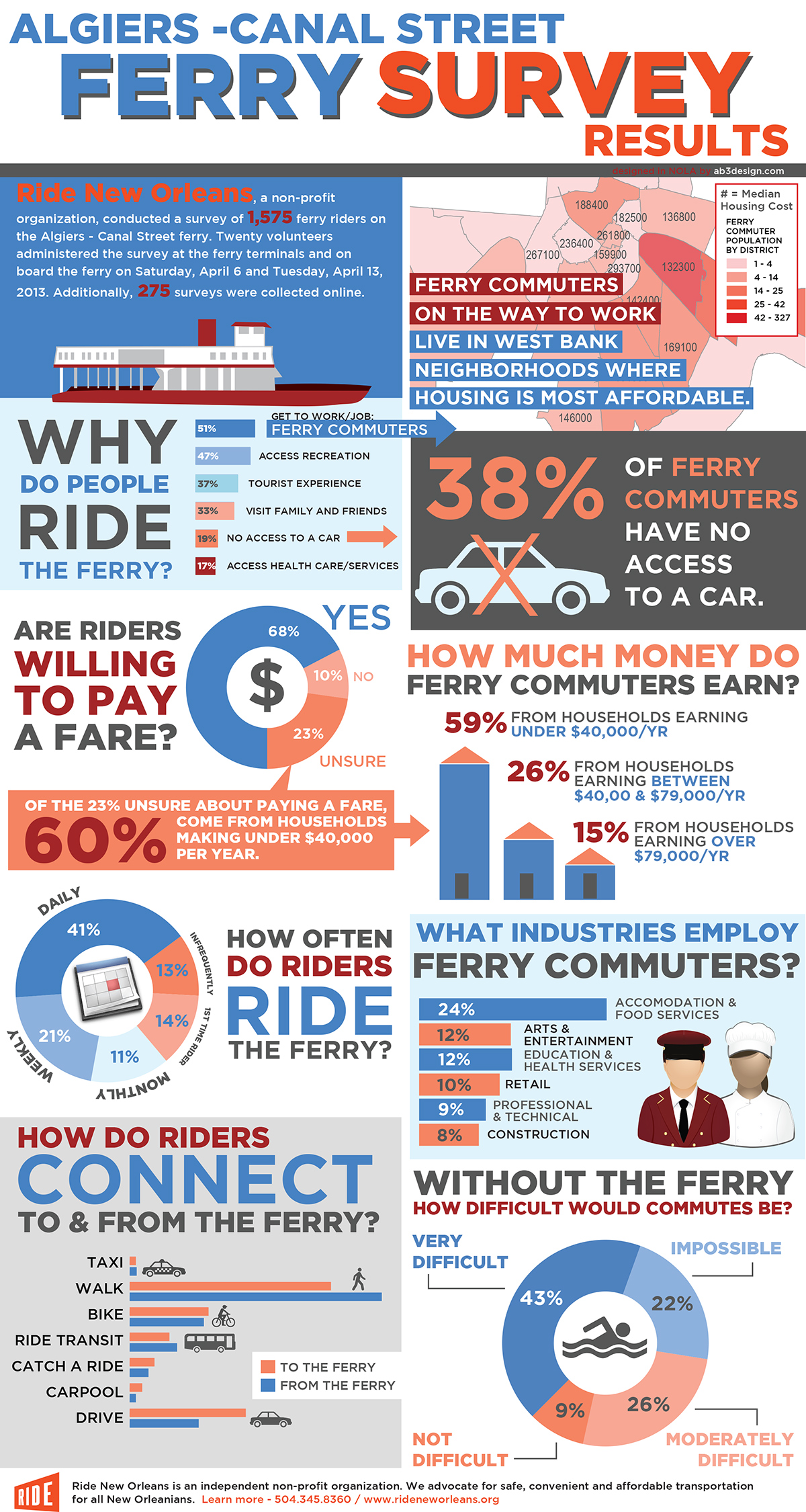 Ride NOLA Ferry Infographic